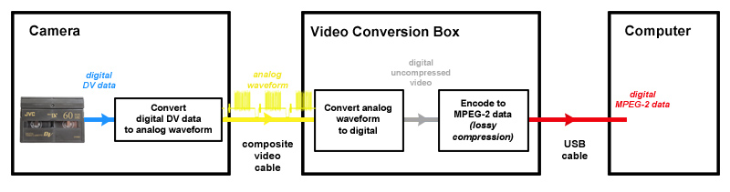 Video conversion box data flow